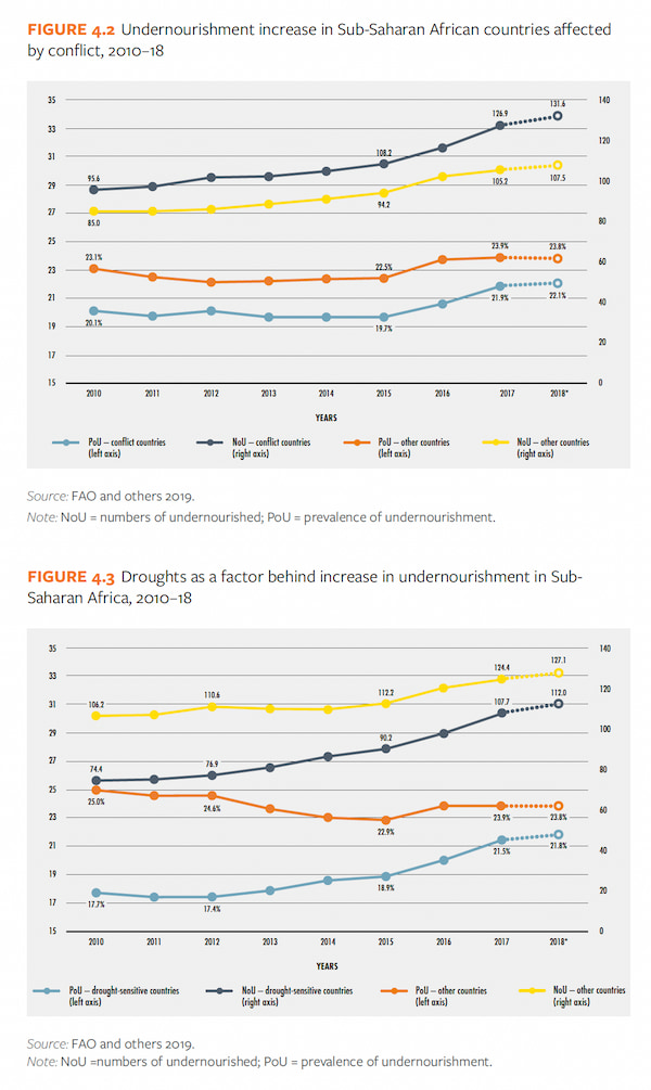 Data charts